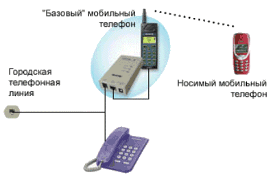 Подключение радиотелефона к телефонной сети схема. Как подключить радиотелефон к телефонной линии. Радиотелефон с сим картой GSM. Как подключить стационарный телефон к сотовой связи.