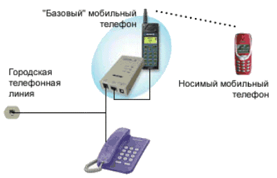 Беспроводной телефон с сим картой