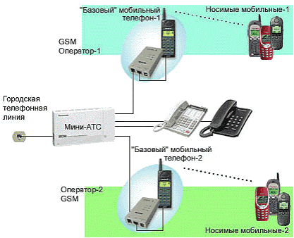 Подключение сотовых телефонов. GSM шлюз схема. GSM модуль для АТС. Схема подключения радиотелефона к телефонной. Схему сотового радиотелефон.