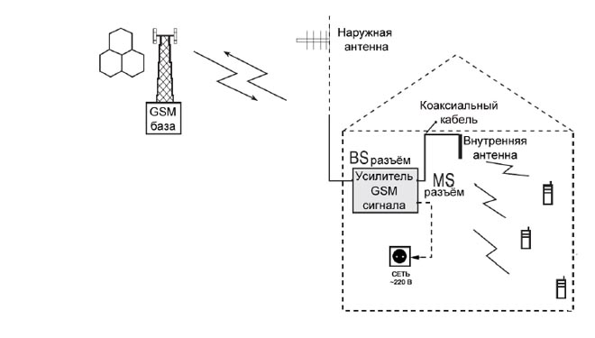 Простая система для ретрансляции сигналов в одном помещении с применением усилителя Vector R-710